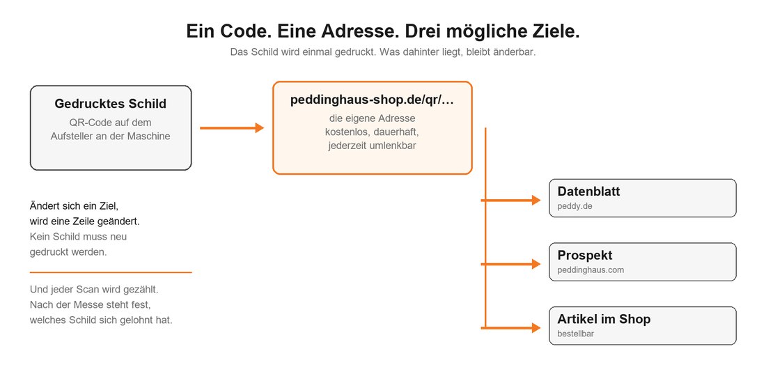 Schema: ein Code, eine Adresse, drei mögliche Ziele